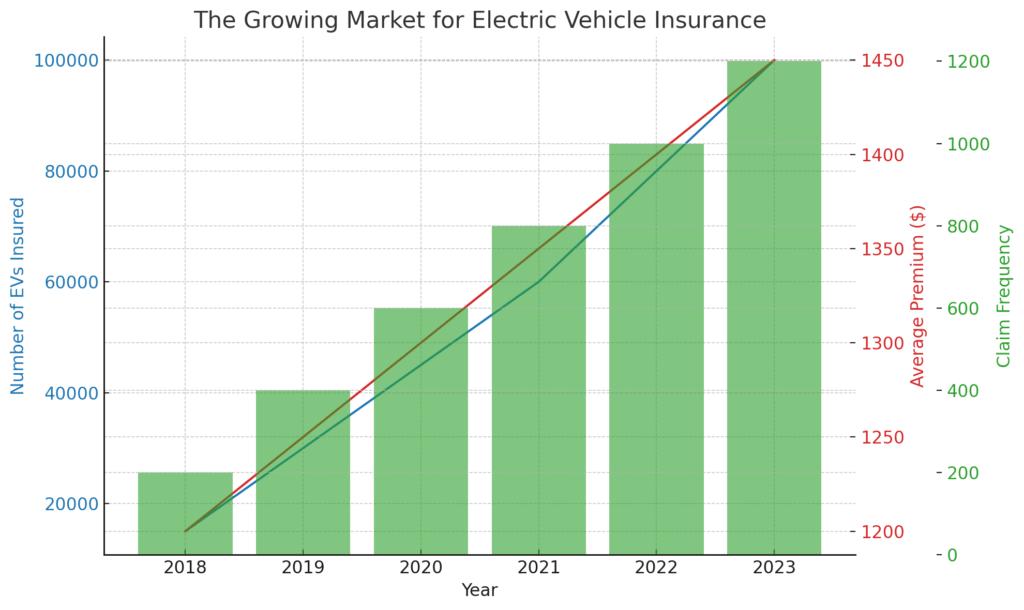 electric car insurance market growth